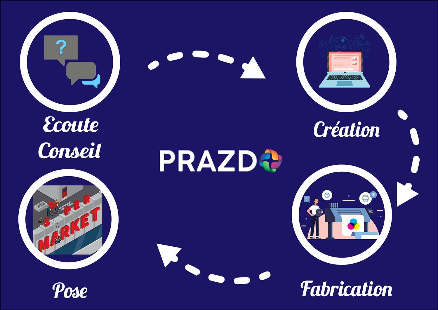 Prazdo Notre expertise